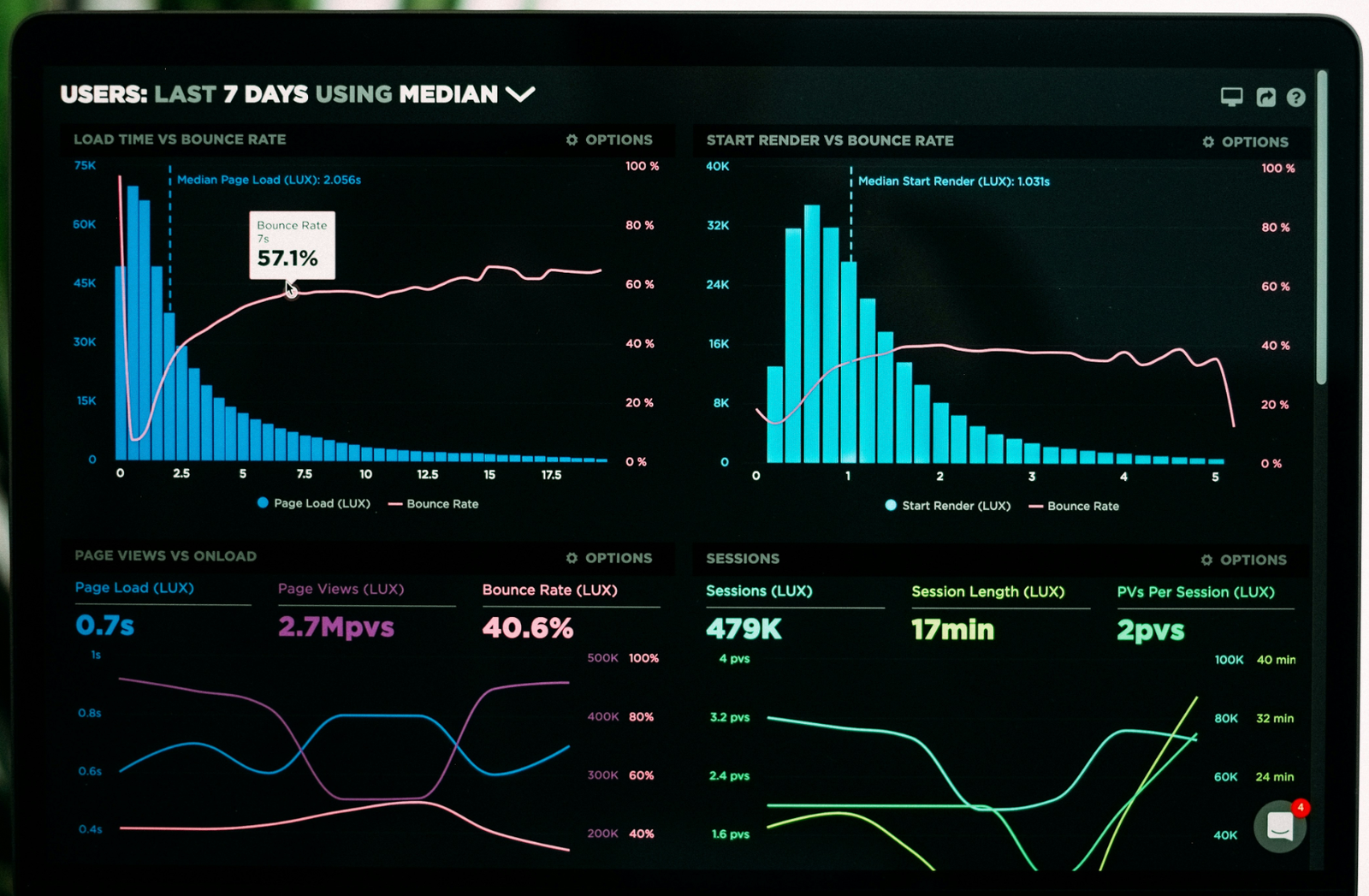 Analytics dashboard showing health and care data metrics