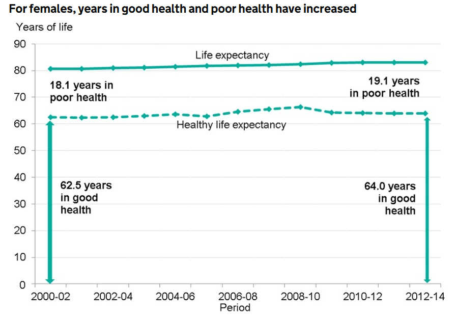 Life expectancy data chart